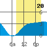 Adak Bight tide chart for Tuesday, September 20, 2022