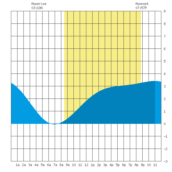 Adak Bight tide chart for Wednesday, September 21, 2022