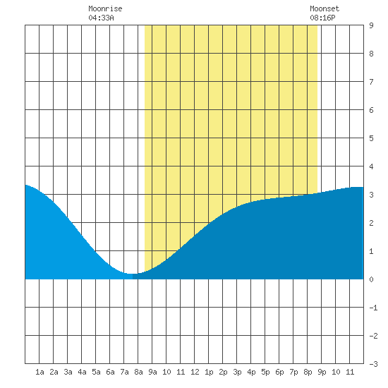 Adak Bight tide chart for Thursday, September 22, 2022