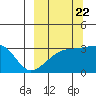 Adak Bight tide chart for Thursday, September 22, 2022