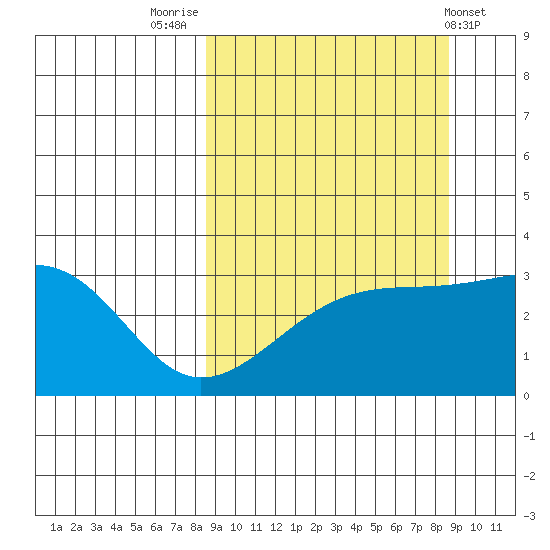 Adak Bight tide chart for Friday, September 23, 2022