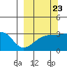 Adak Bight tide chart for Friday, September 23, 2022
