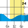 Adak Bight tide chart for Saturday, September 24, 2022