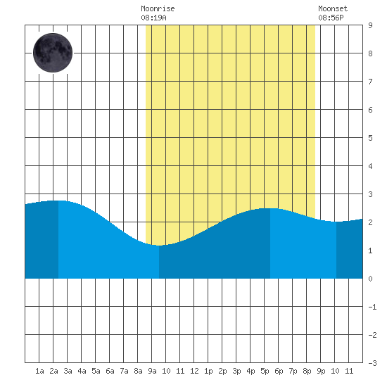 Adak Bight tide chart for Sunday, September 25, 2022
