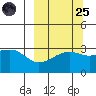 Adak Bight tide chart for Sunday, September 25, 2022