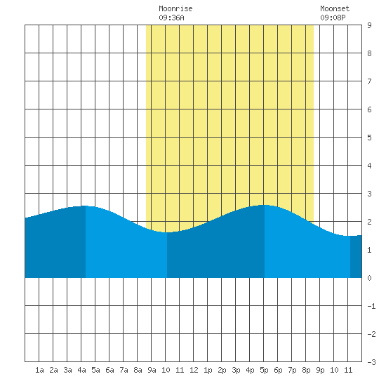 Adak Bight tide chart for Monday, September 26, 2022