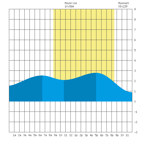 Adak Bight tide chart for Tuesday, September 27, 2022