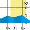 Adak Bight tide chart for Tuesday, September 27, 2022