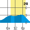 Adak Bight tide chart for Wednesday, September 28, 2022