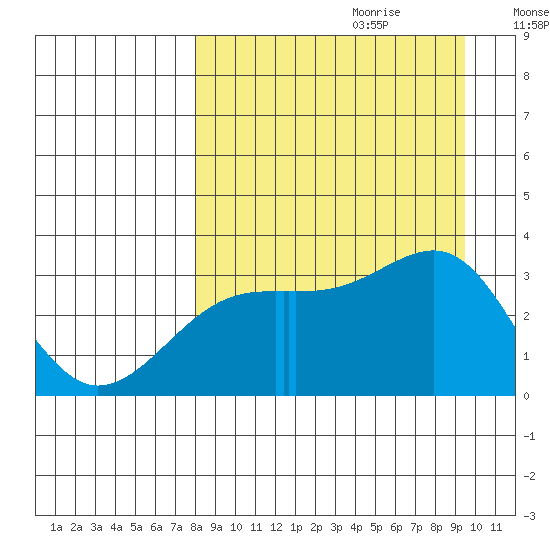 Adak Bight tide chart for Friday, September 2, 2022