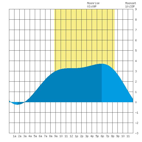 Adak Bight tide chart for Friday, September 30, 2022