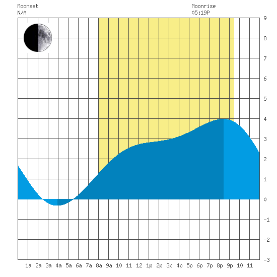 Adak Bight tide chart for Saturday, September 3, 2022
