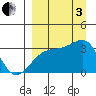 Adak Bight tide chart for Saturday, September 3, 2022