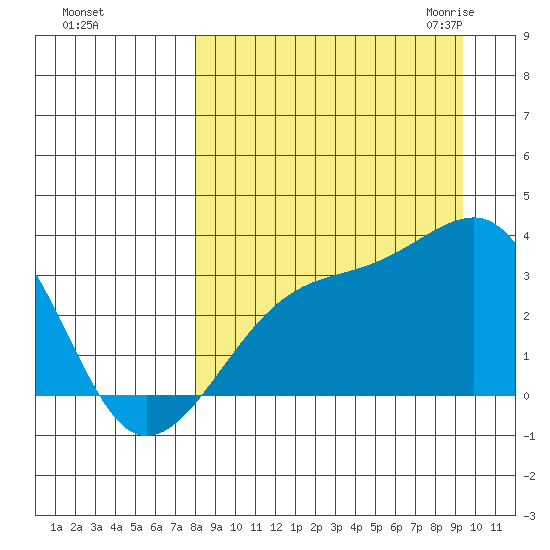 Adak Bight tide chart for Monday, September 5, 2022