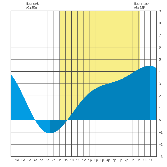 Adak Bight tide chart for Tuesday, September 6, 2022