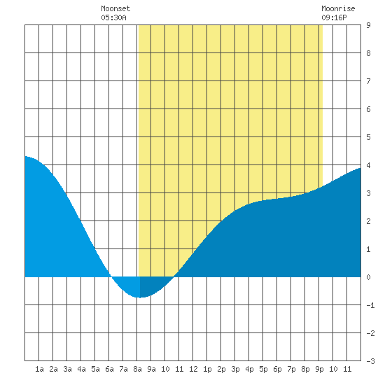 Adak Bight tide chart for Thursday, September 8, 2022