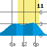 Adak Bight tide chart for Tuesday, October 11, 2022