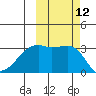 Adak Bight tide chart for Wednesday, October 12, 2022