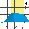 Adak Bight tide chart for Friday, October 14, 2022