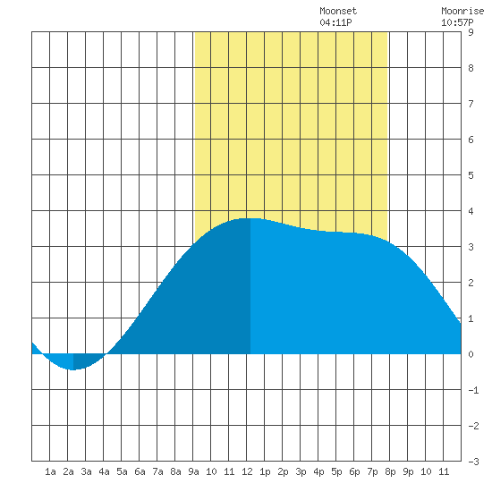 Adak Bight tide chart for Saturday, October 15, 2022