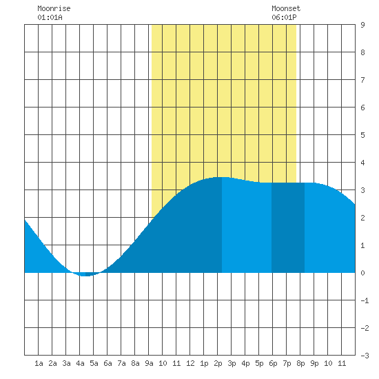 Adak Bight tide chart for Tuesday, October 18, 2022