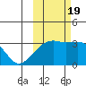 Adak Bight tide chart for Wednesday, October 19, 2022
