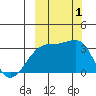 Adak Bight tide chart for Saturday, October 1, 2022