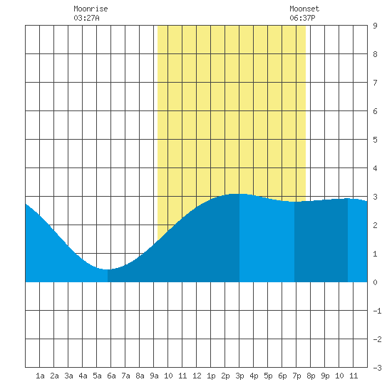 Adak Bight tide chart for Thursday, October 20, 2022