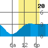 Adak Bight tide chart for Thursday, October 20, 2022