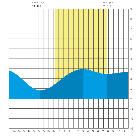 Adak Bight tide chart for Friday, October 21, 2022