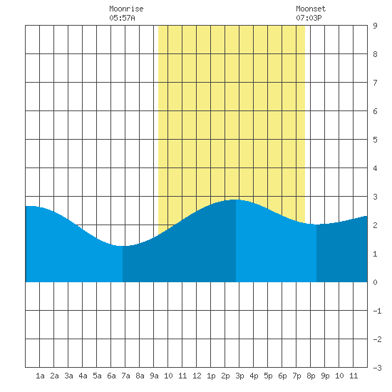 Adak Bight tide chart for Saturday, October 22, 2022