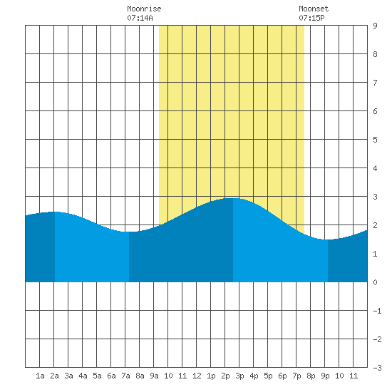 Adak Bight tide chart for Sunday, October 23, 2022