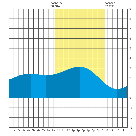 Adak Bight tide chart for Monday, October 24, 2022