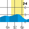Adak Bight tide chart for Monday, October 24, 2022