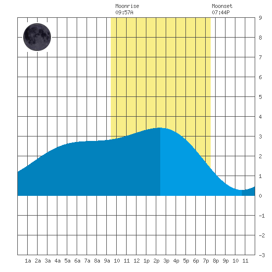 Adak Bight tide chart for Tuesday, October 25, 2022