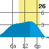 Adak Bight tide chart for Wednesday, October 26, 2022