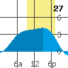 Adak Bight tide chart for Thursday, October 27, 2022