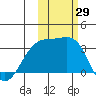 Adak Bight tide chart for Saturday, October 29, 2022