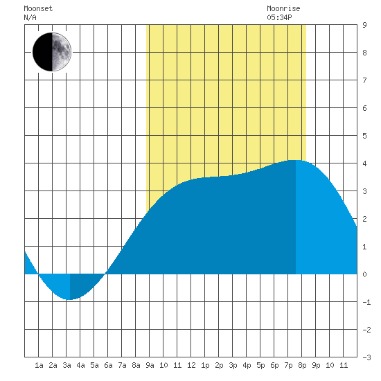 Adak Bight tide chart for Sunday, October 2, 2022