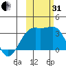 Adak Bight tide chart for Monday, October 31, 2022