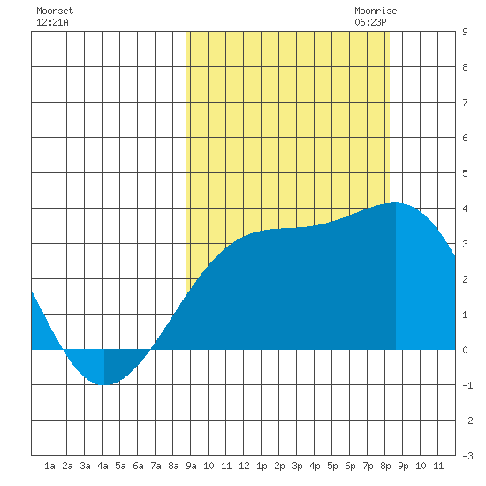 Adak Bight tide chart for Monday, October 3, 2022
