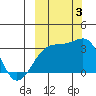 Adak Bight tide chart for Monday, October 3, 2022