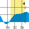 Adak Bight tide chart for Tuesday, October 4, 2022