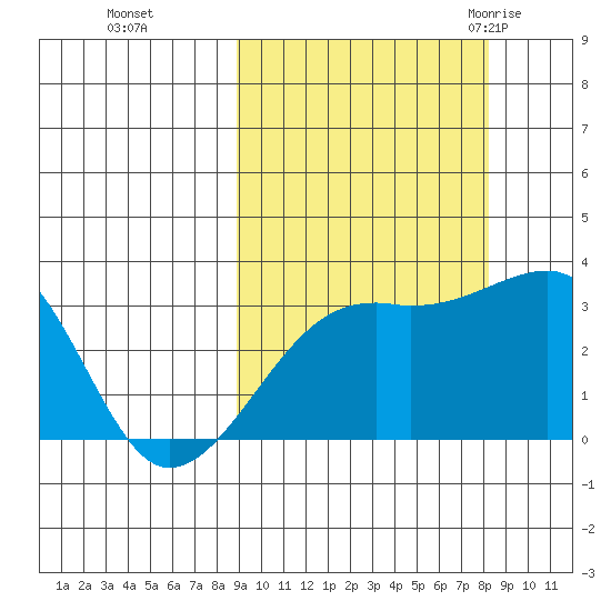 Adak Bight tide chart for Wednesday, October 5, 2022