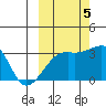 Adak Bight tide chart for Wednesday, October 5, 2022