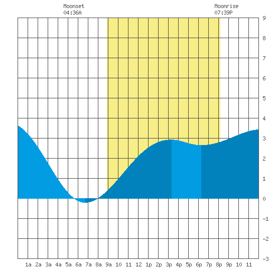 Adak Bight tide chart for Thursday, October 6, 2022