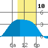 Adak Bight tide chart for Thursday, November 10, 2022