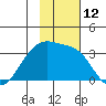 Adak Bight tide chart for Saturday, November 12, 2022