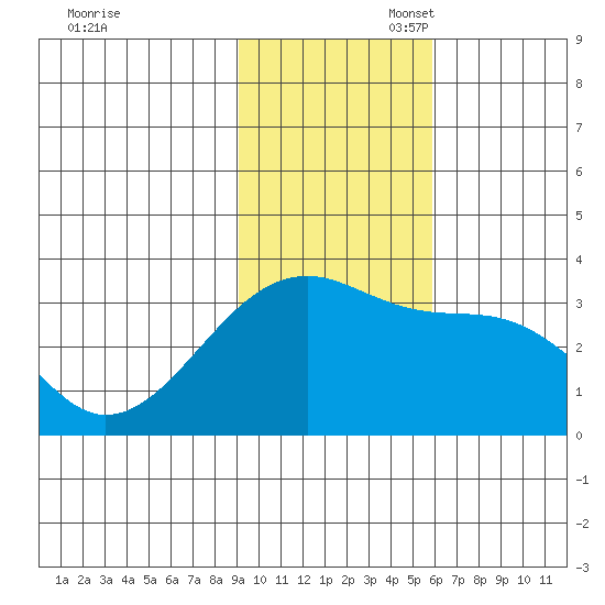 Adak Bight tide chart for Thursday, November 17, 2022