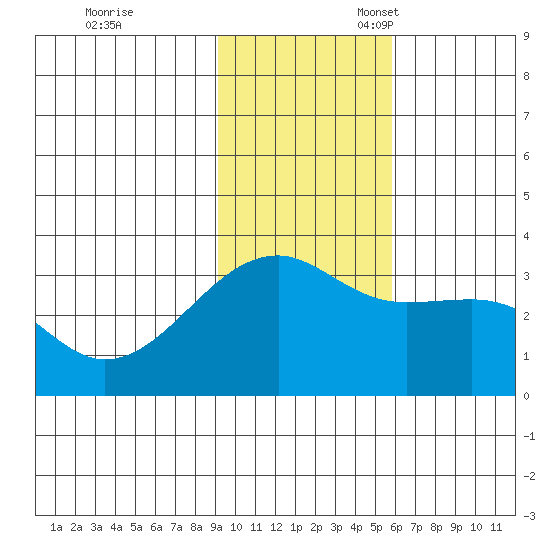 Adak Bight tide chart for Friday, November 18, 2022